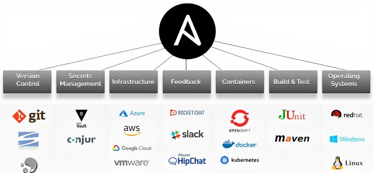 Ansible Configuration Management