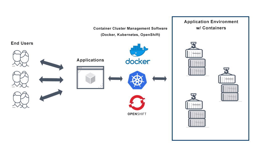 Application Containerization