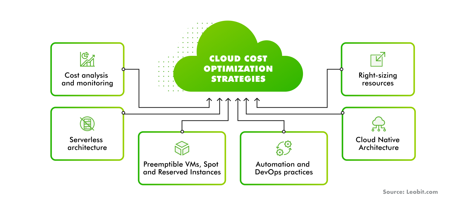 Cloud Cost Optimization