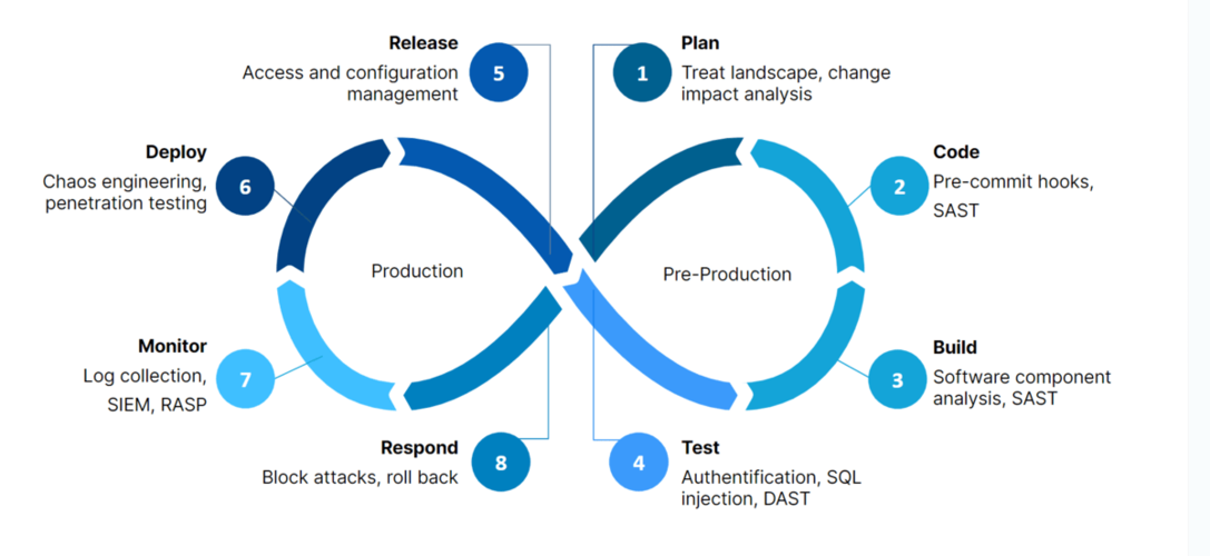 DevSecOps Integration