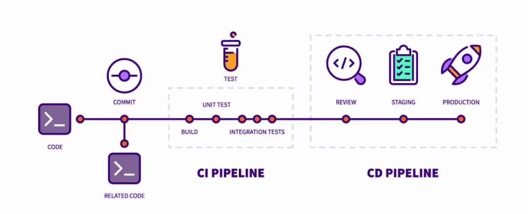 GitLab CI/CD Implementation
