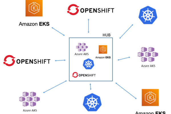 Kubernetes Cluster Management