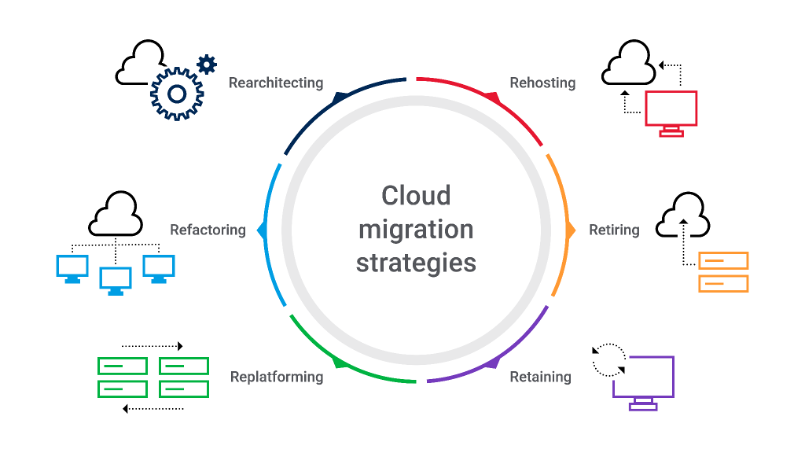 Multi-Cloud Migration Strategy