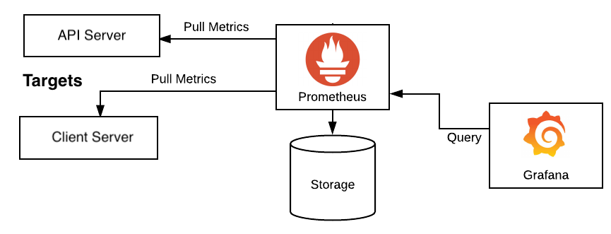 Prometheus & Grafana Implementation